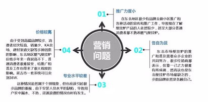 營(yíng)銷問(wèn)題