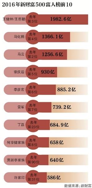 健林重返500富人榜榜首 李河君跌出前20名