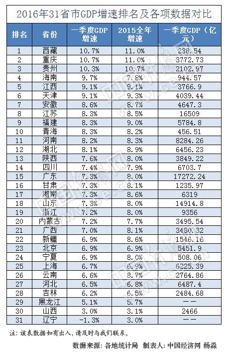 31省一季度GDP排行出爐 東三省增速排名仍墊底