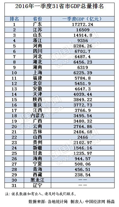 31省一季度GDP排行出爐 東三省增速排名仍墊底