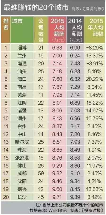 20個最難賺錢城市排行榜出爐 你中槍了沒？