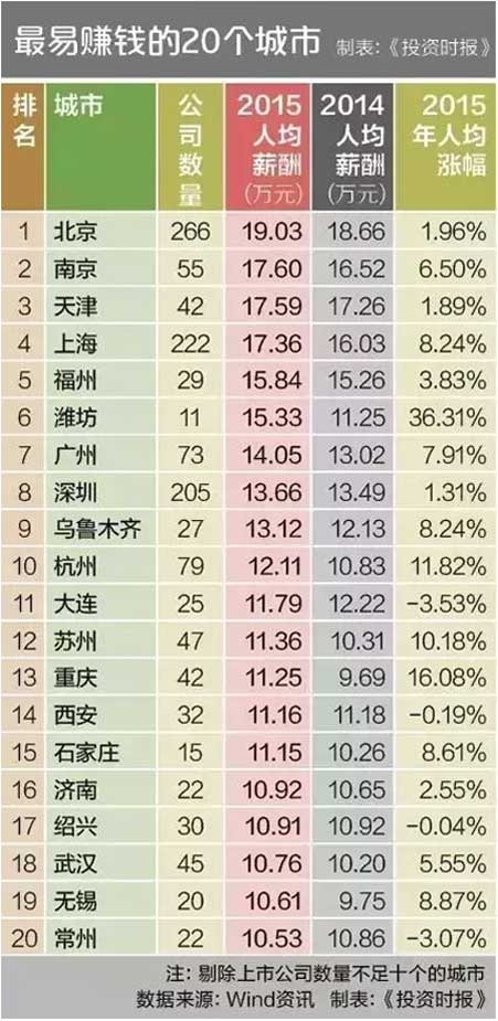 20個最難賺錢城市排行榜出爐 你中槍了沒？