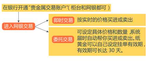 投資大佬紛紛建議買黃金 投資黃金技巧有哪些？