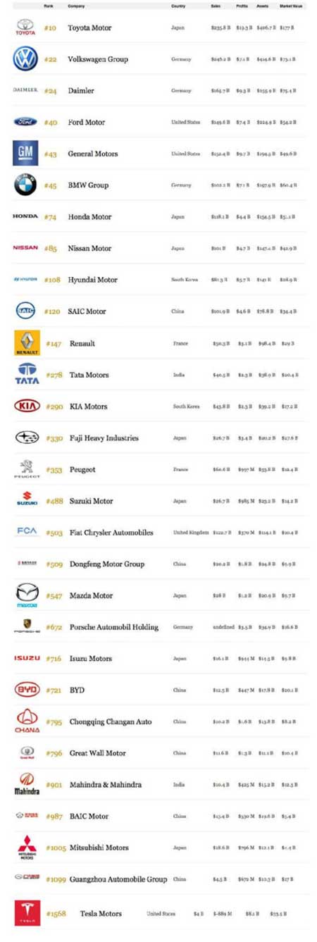 2016年福布斯全球企業(yè)2000強：29家車企上榜 中國占7席