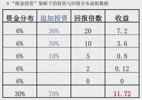 如何才能獲得更高的投資回報(bào)率(IRR)?