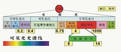 遠紅外線應(yīng)用技術(shù)有哪些?三元光電五大核心技術(shù)為你一一解答