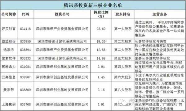 BAT新三板跑馬圈地哪家強(qiáng)?騰訊當(dāng)仁不讓