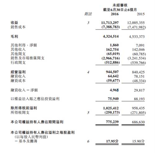 統(tǒng)一方便面下半年將放緩增長 飲品業(yè)務(wù)降幅收窄