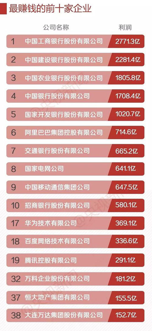 中國企業(yè)500強(qiáng) 最賺錢10家企業(yè)7家是銀行