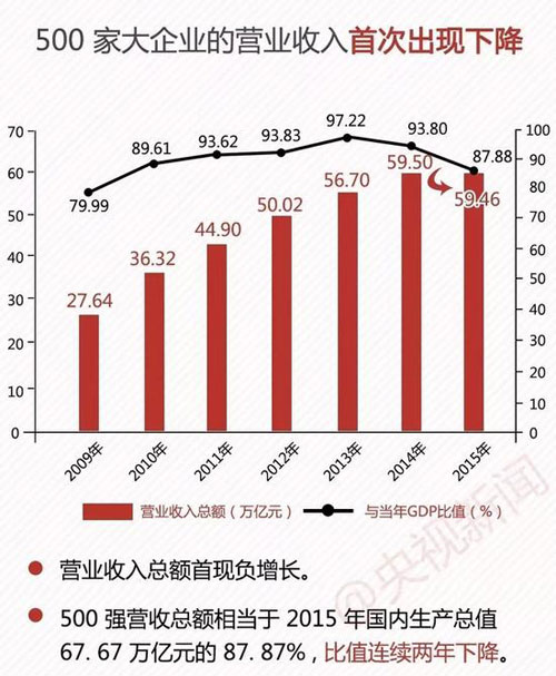 中國企業(yè)500強(qiáng) 最賺錢10家企業(yè)7家是銀行