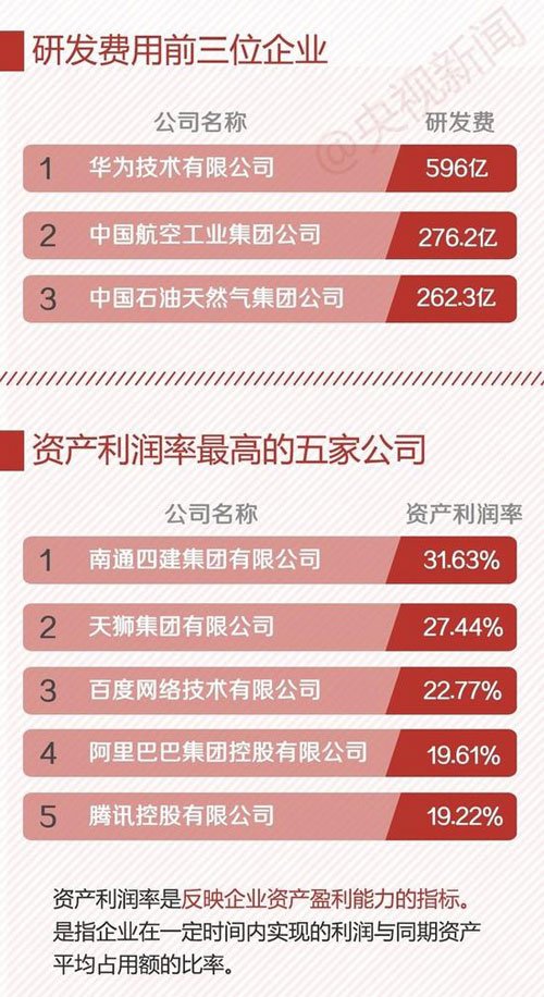 中國企業(yè)500強(qiáng) 最賺錢10家企業(yè)7家是銀行