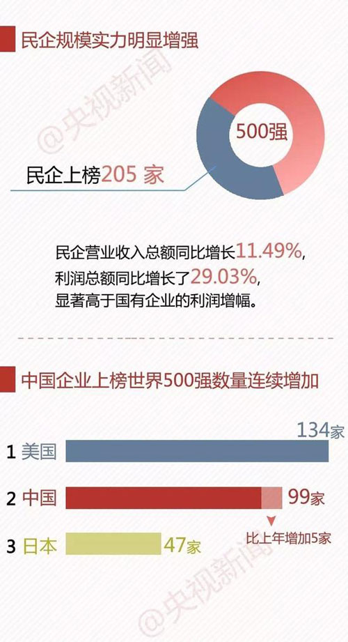 中國企業(yè)500強(qiáng) 最賺錢10家企業(yè)7家是銀行