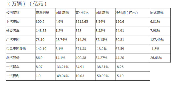 車企龍頭半年報(bào)出齊 自主品牌現(xiàn)業(yè)績拐點(diǎn)