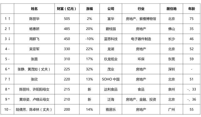 2016胡潤(rùn)女富豪榜:北京地產(chǎn)女王陳麗華成女首富