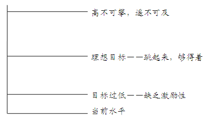 關(guān)于目標 你一定要知道的五個問題