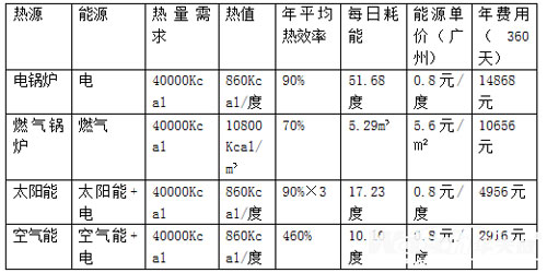 為何空氣能熱水器在酒店的普及率越來越高?