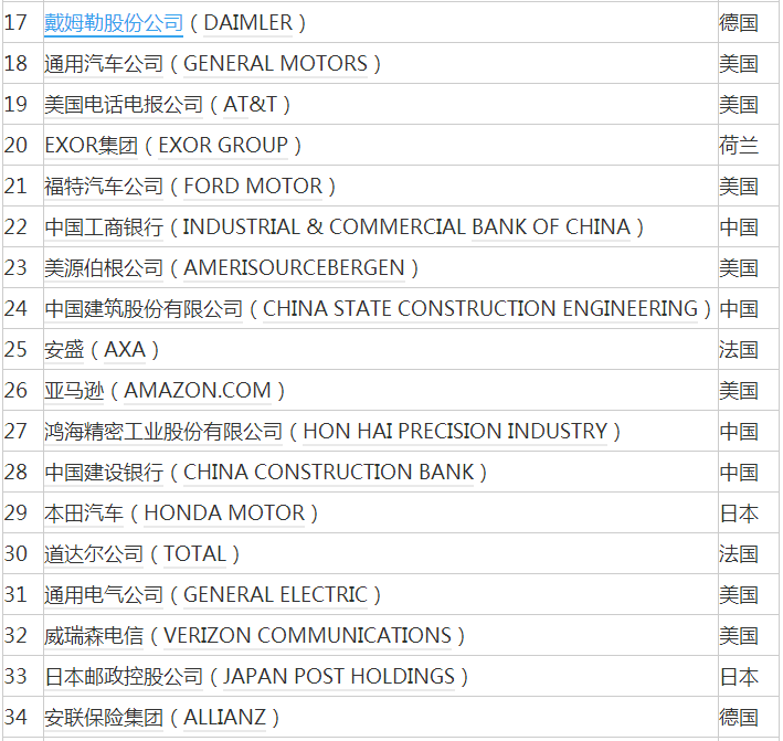 2017年《財富》世界500強(qiáng)發(fā)布：阿里騰訊首次上榜