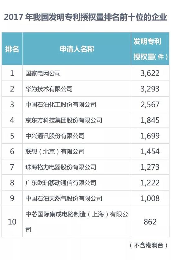 2017中國專利統(tǒng)計：華為第二OPPO同比增長第一