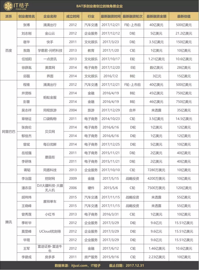 創(chuàng)業(yè)者有BAT背景重要嗎？這些獨(dú)角獸企業(yè)背后都有他們身影