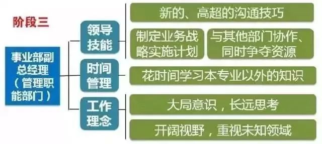 拉姆·查蘭：出任CEO前，你需要經(jīng)歷6次質(zhì)變