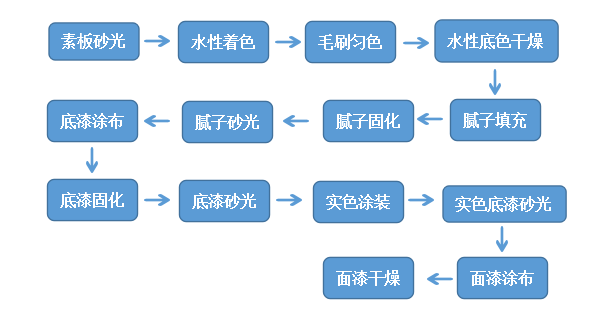 史上最全木門UV輥涂工藝詳解！