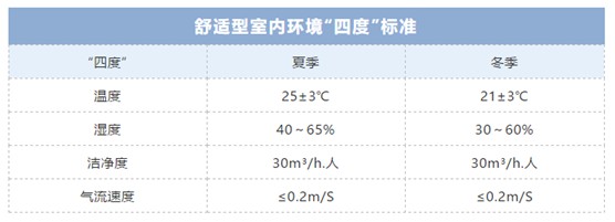 歐思丹詮釋“四度”新標(biāo)準(zhǔn)，輕松打造健康舒適室內(nèi)環(huán)境