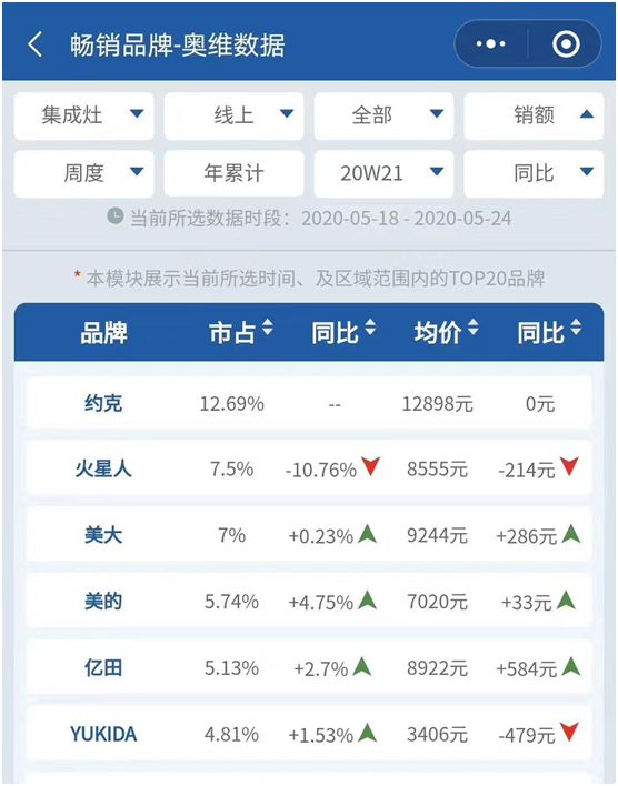 創(chuàng)新實力支撐  YORK約克擔(dān)當(dāng)“中國十大集成灶品牌”稱號