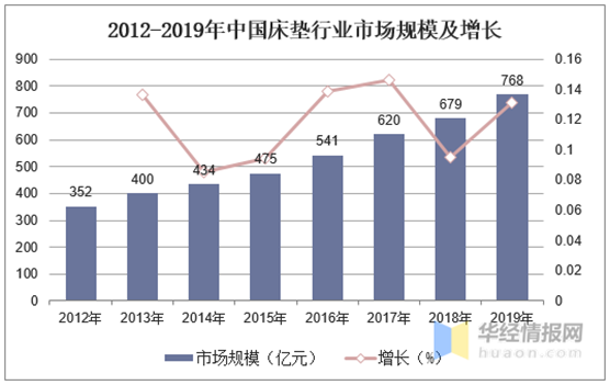 競爭風(fēng)浪迭起 棕彩·棕床墊致力整合營銷突圍而上