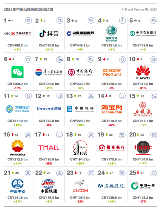 鵬鼎、欣興等PCB行業(yè)大企入選“2023中國(guó)品牌價(jià)值500強(qiáng)”