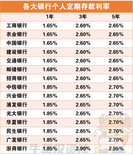 銀行存款利息又降了!個人理財還有哪些選擇?