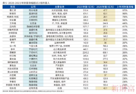 《財富》新五百富豪榜發(fā)布:新能源造富實力驚人!