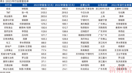 《財富》新五百富豪榜發(fā)布:新能源造富實力驚人!