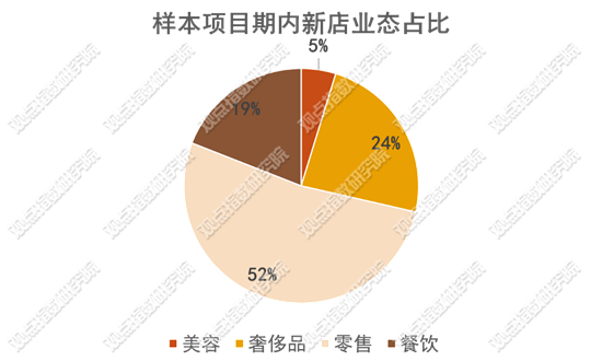 商業(yè)管理：2023年6月商業(yè)地產(chǎn)零售業(yè)態(tài)發(fā)展報(bào)告