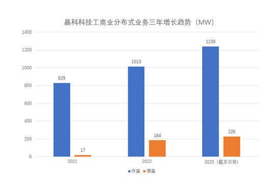 晶科科技連續(xù)兩年蟬聯(lián)“工商業(yè)領(lǐng)軍投資商”獎!